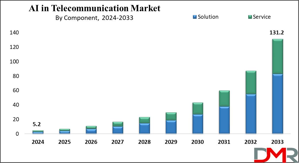 Artificial Intelligence (AI) in Telecommunication Market Growth Analysis