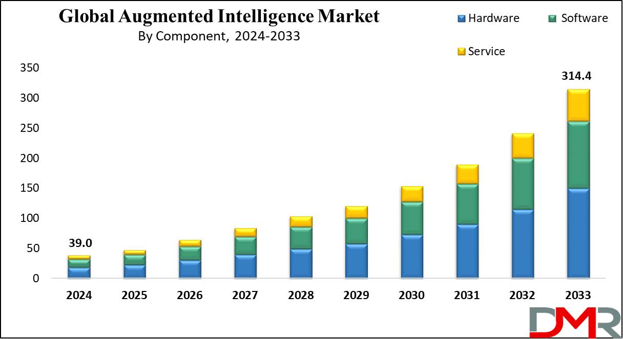 Global Augmented Intelligence Market Growth Analysis