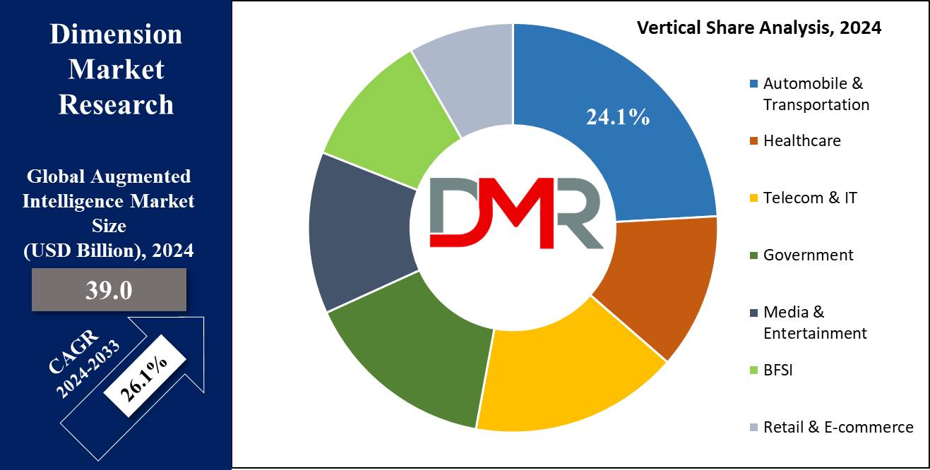 Global Augmented Intelligence Market Vertical Share Analysis