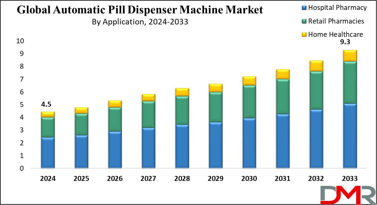 Global Automatic Pill Dispenser Machine Market Growth Analysis