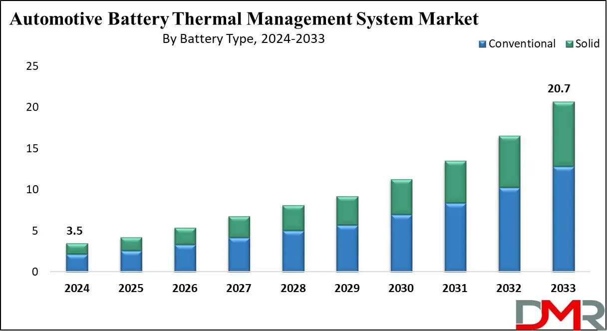 Automotive Battery Thermal Management System Growth Analysis