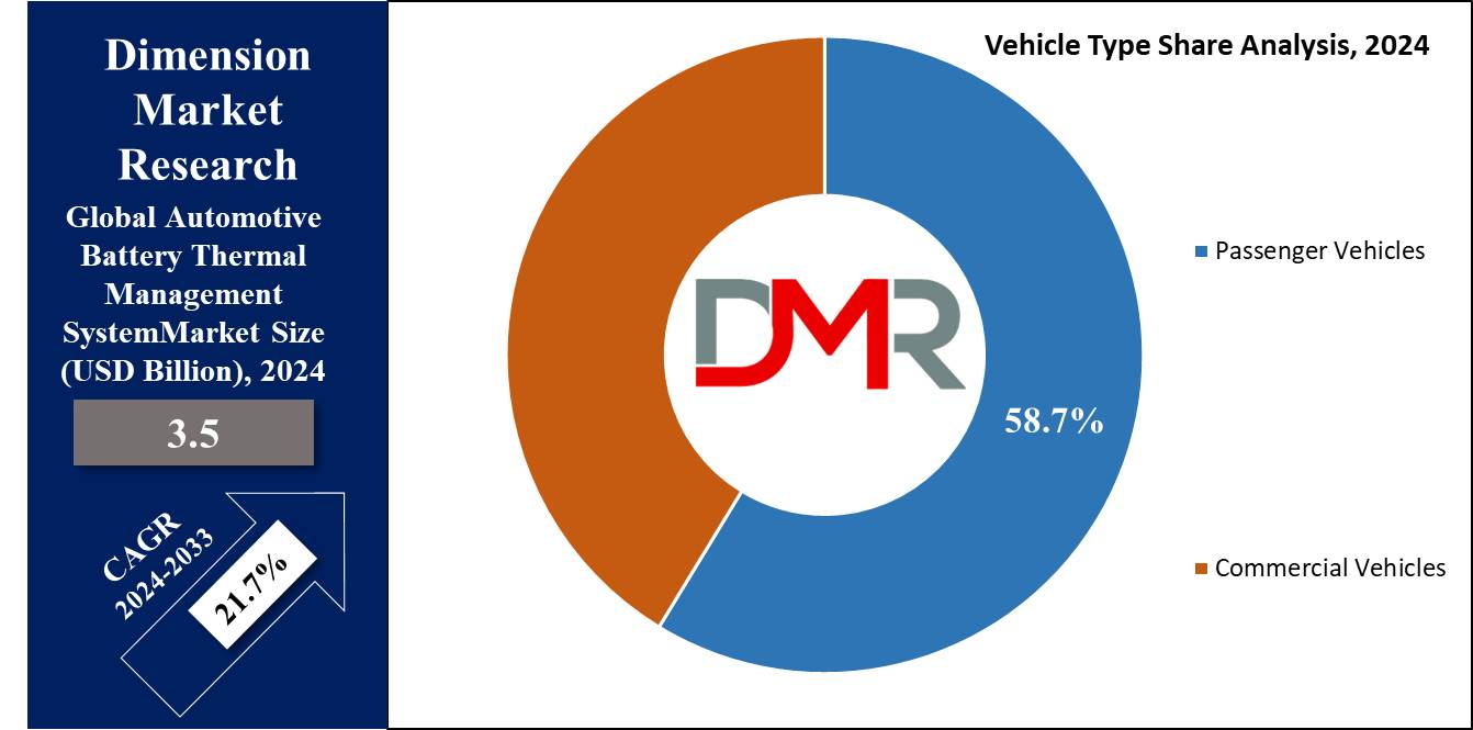 Automotive Battery Thermal Management System Type Share  Analysis