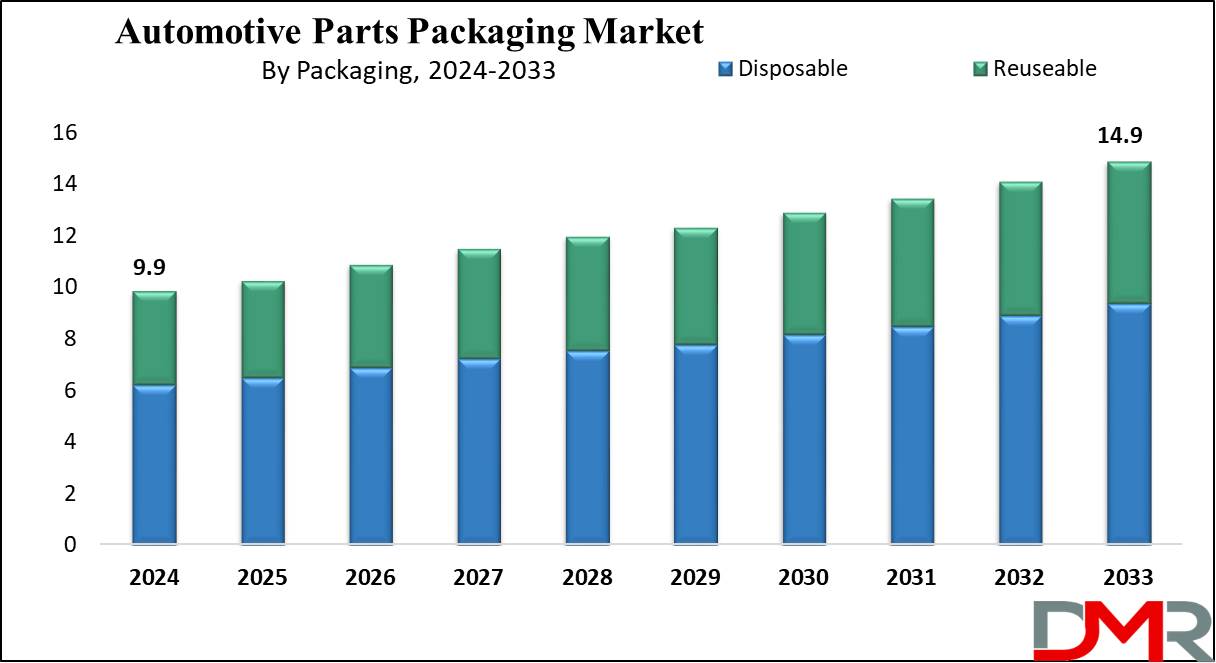 Automotive Parts Packaging Market Growth Analysis