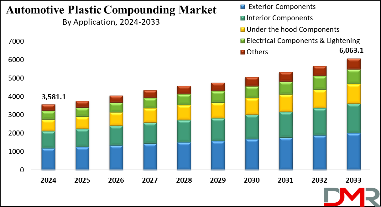 Automotive Plastic Compounding Market Growth Analysis
