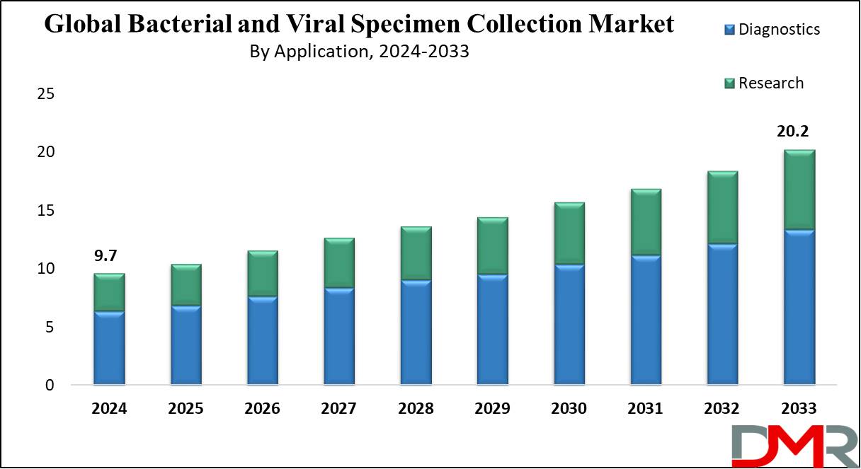 Bacterial and Viral Specimen Collection Market Growth Analysis