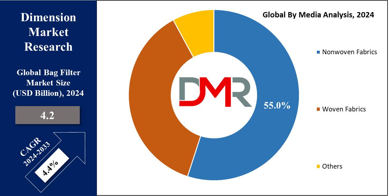 Bag Filter Market by media Analysis