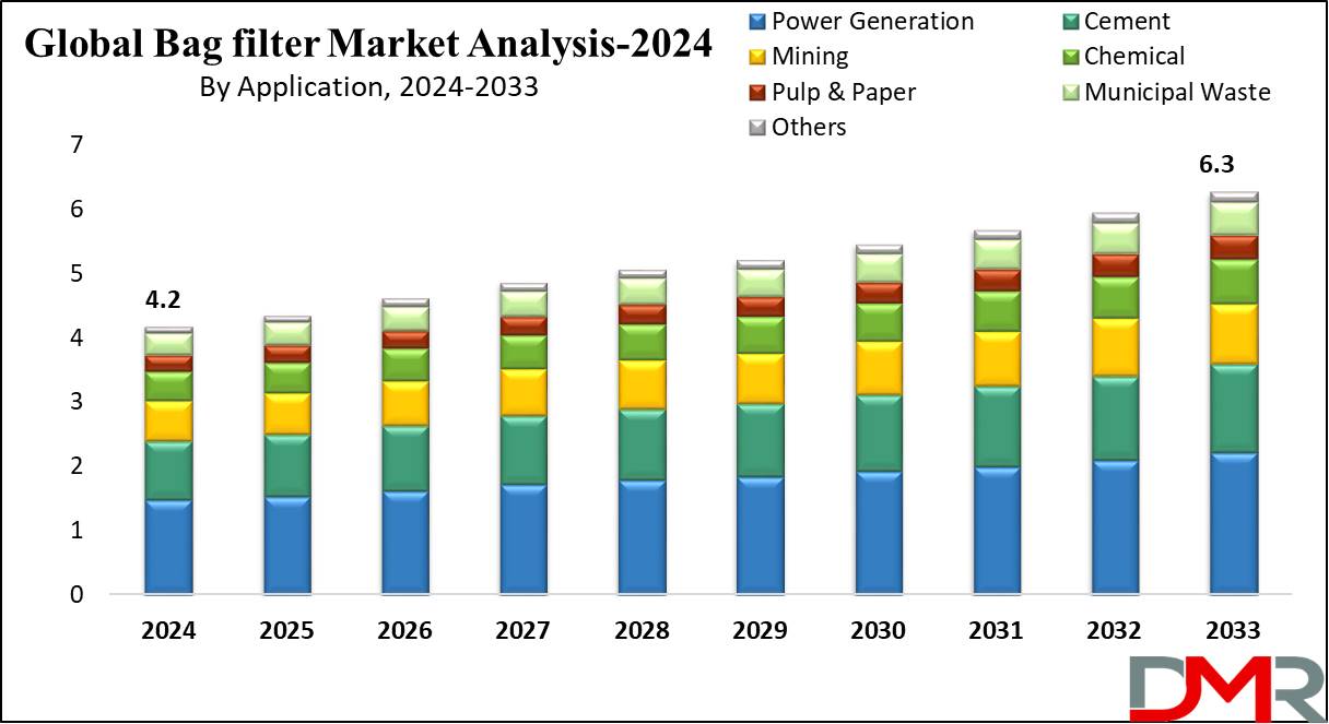 Global Bag Filter Market Growth Analysis