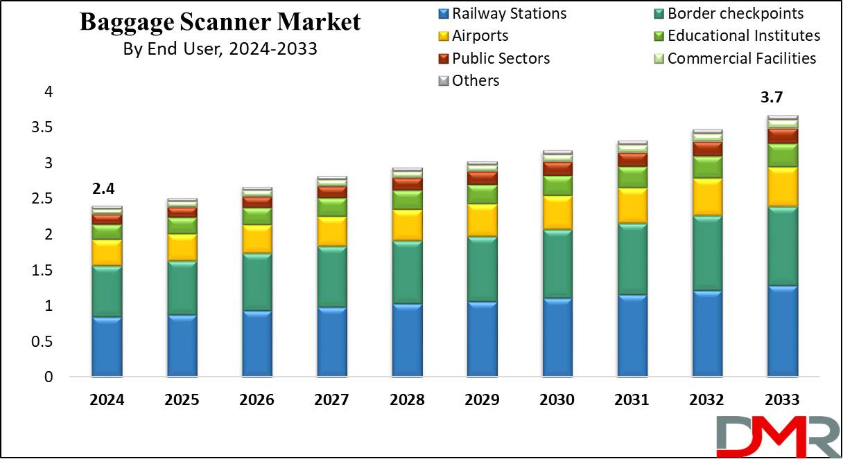 Baggage Scanner Market Growth Analysis