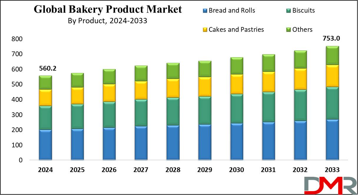 Bakery Product Market Growth Analysis