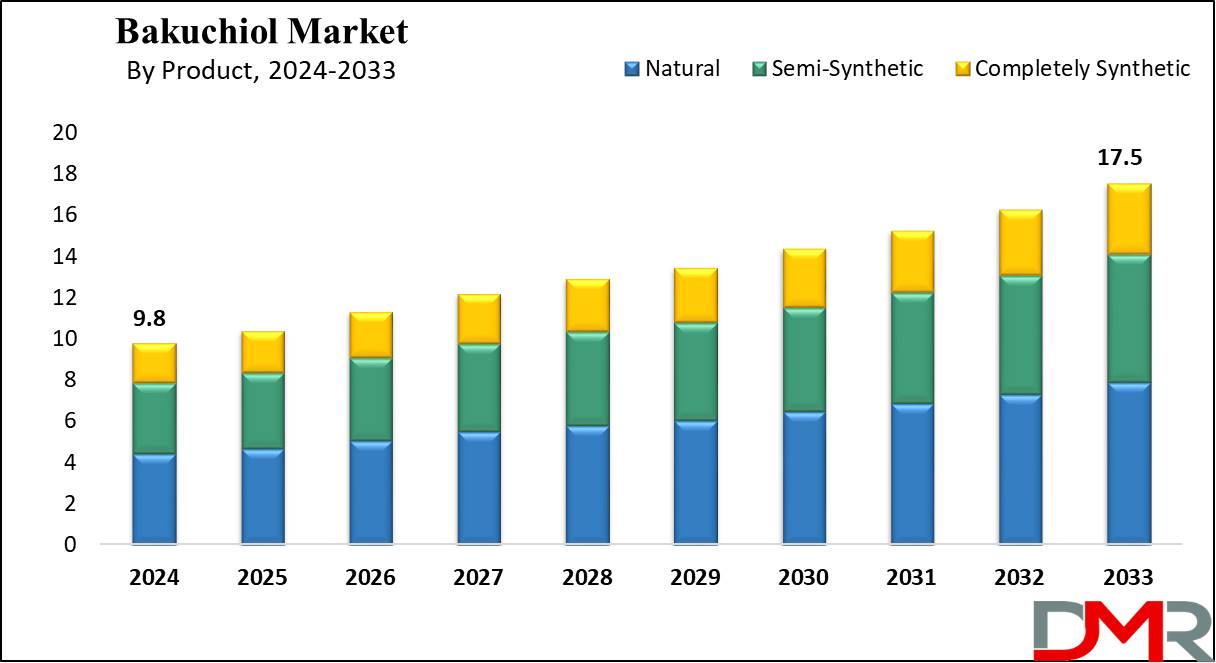 Global Bakuchiol Market Growth Analysis