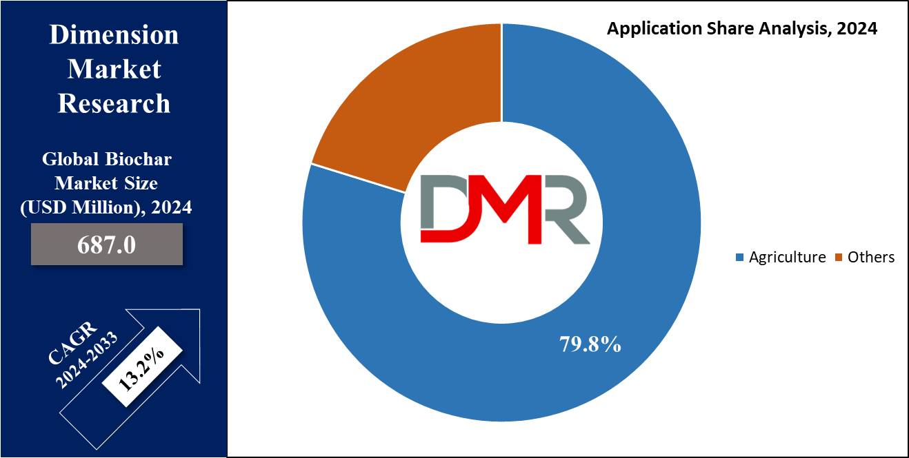 Global Biochar Market Application Share Analysis