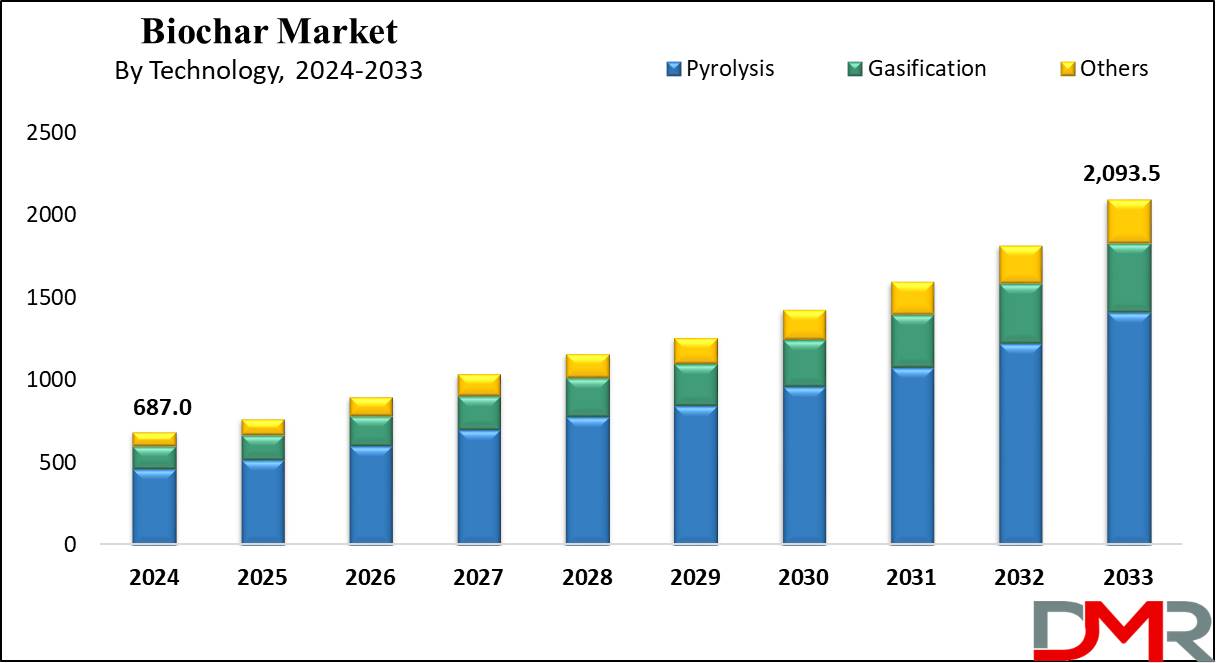 Global Biochar Market Growth Analysis