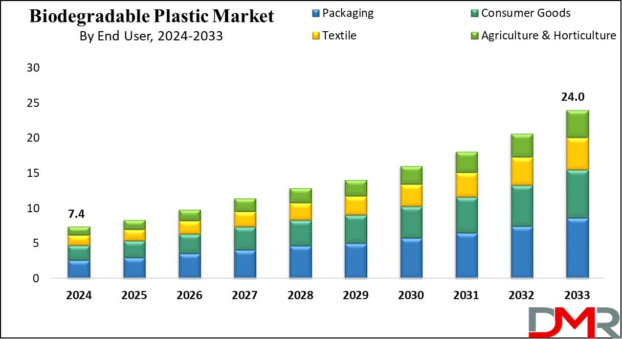 Biodegradable Plastics Market Growth Analysis