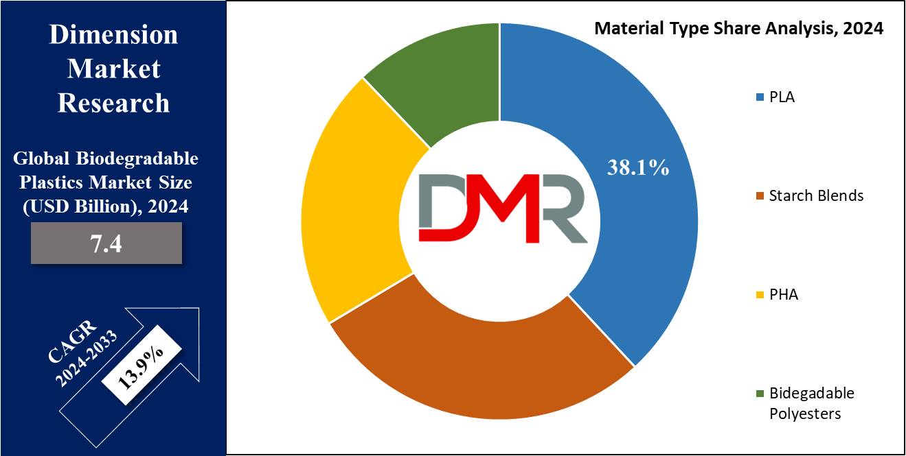 Biodegradable Plastics Market Material Type Share Analysis