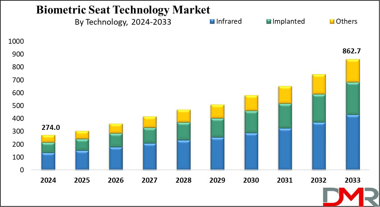 Biometric Seat Technology Market Growth Analysis