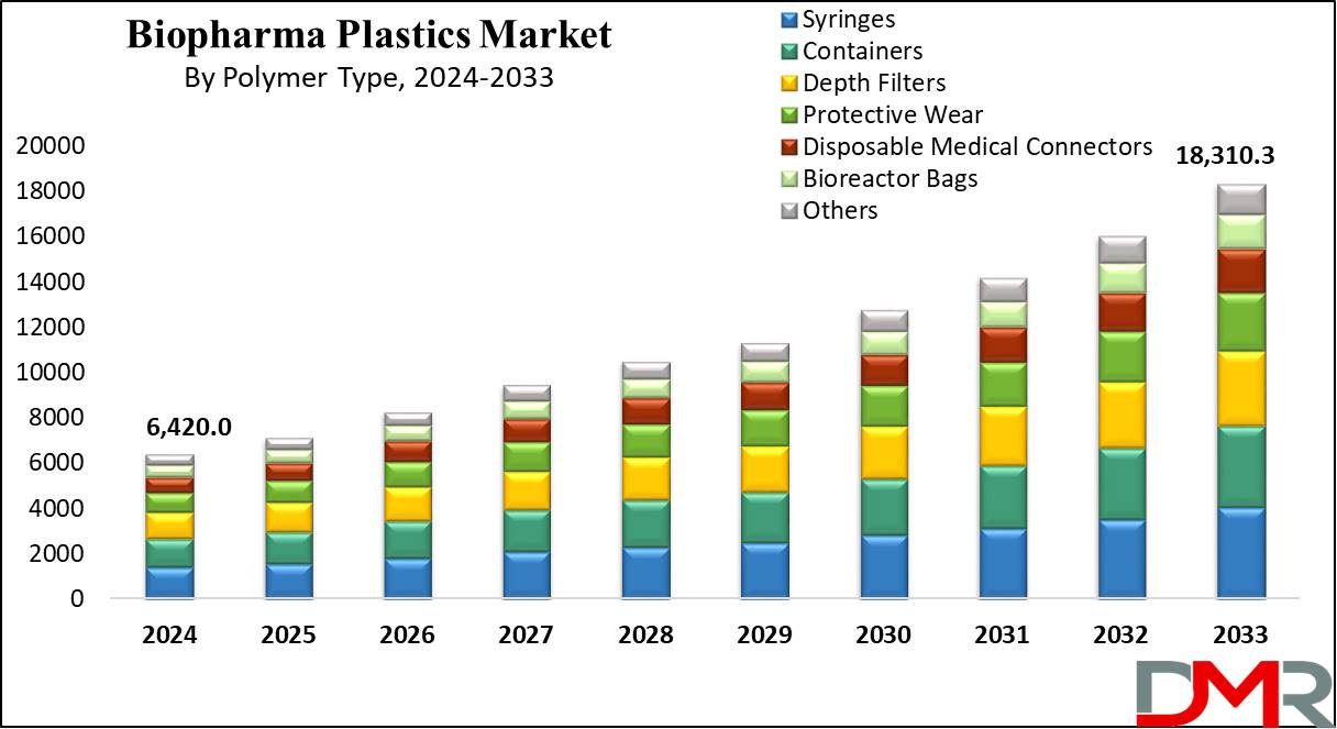 Biopharma Plastics Market Growth Analysis