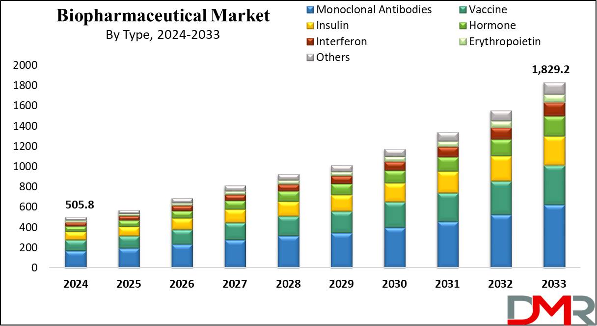Biopharmaceutical Market Growth Analysis