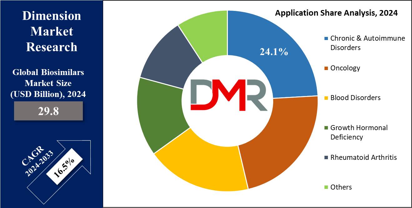 Biosimilars Market Application Share Analysis