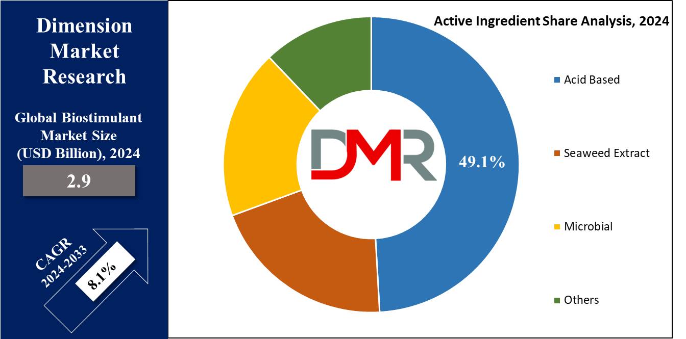 Biostimulant Market Active Ingredient Share Analysis
