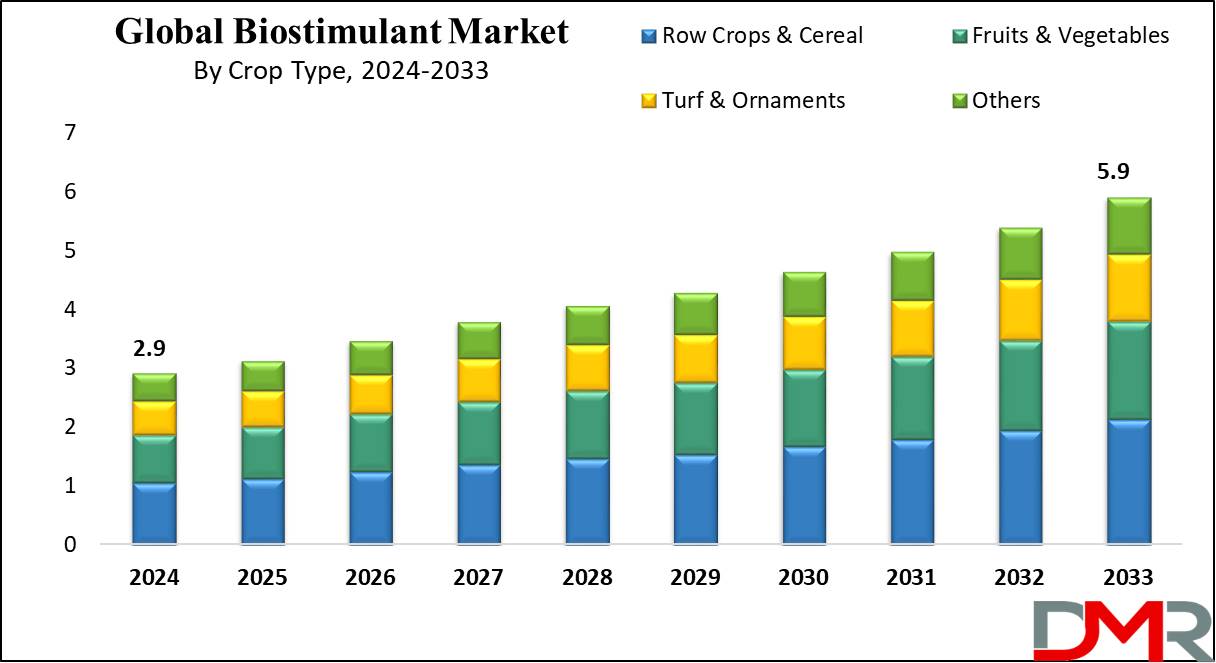 Biostimulant Market Growth Analysis