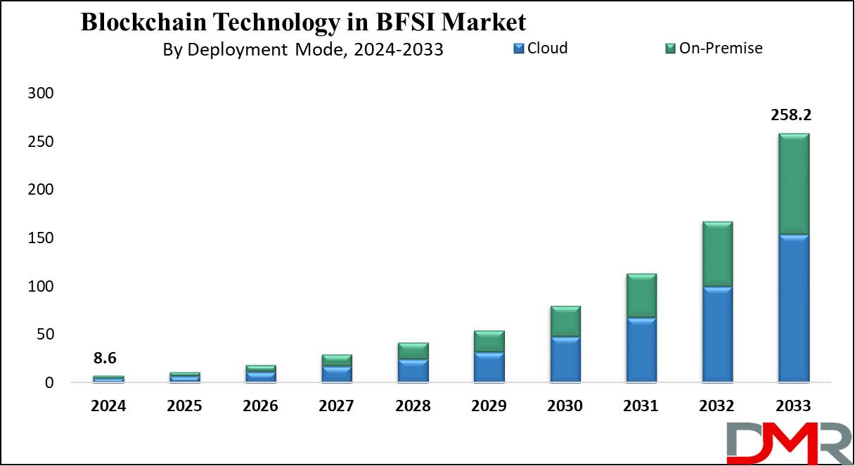 Blockchain Technology in BFSI Market Growth Analysis