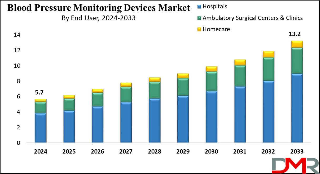 Blood Pressure Monitoring Device Market Growth Analysis
