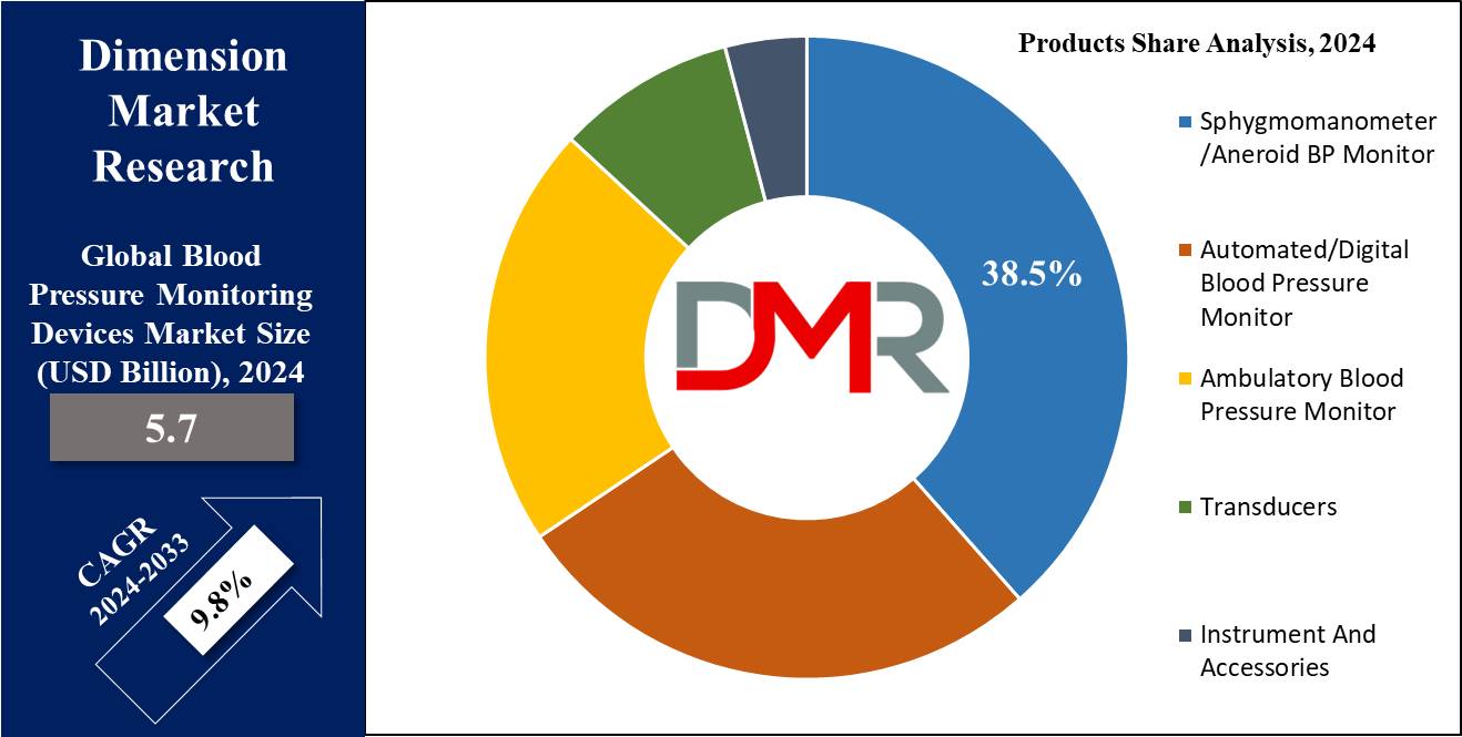 Blood Pressure Monitoring Device Product Share Analysis