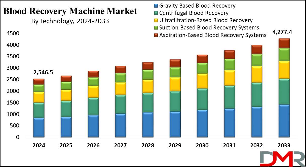 Global Blood Recovery Machine Market Growth Analysis