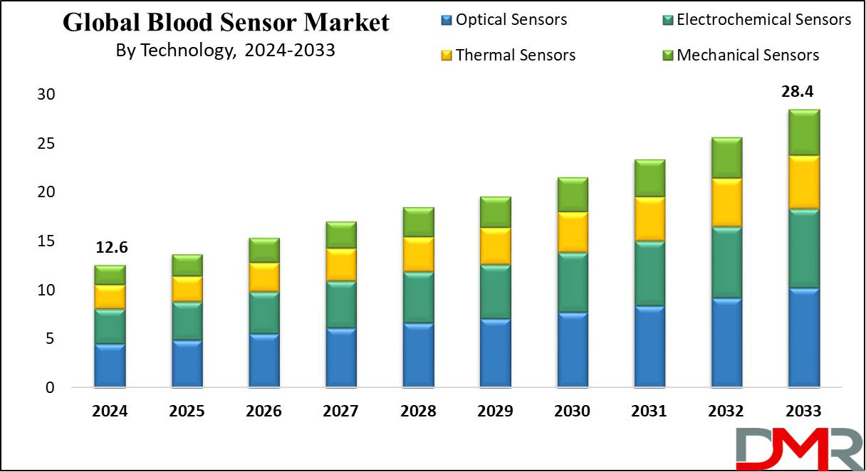 Blood Sensor Market Growth Analysis