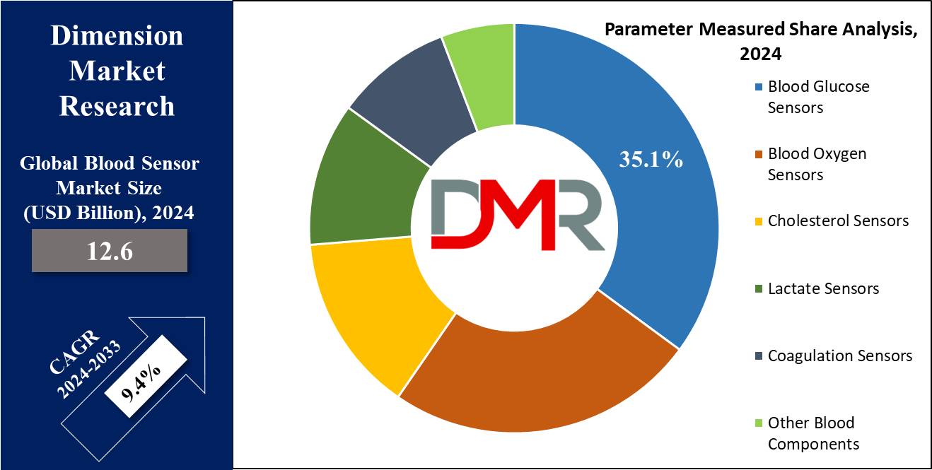 Blood Sensor Market Parameter Mesured Share Analysis