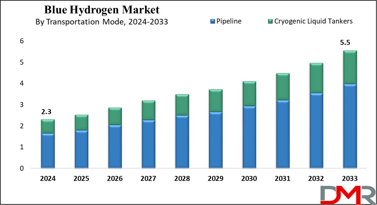 Blue Hydrogen Market Growth Analysis