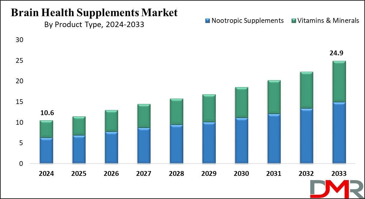 Global Brain Health Supplements Market Growth Analysis