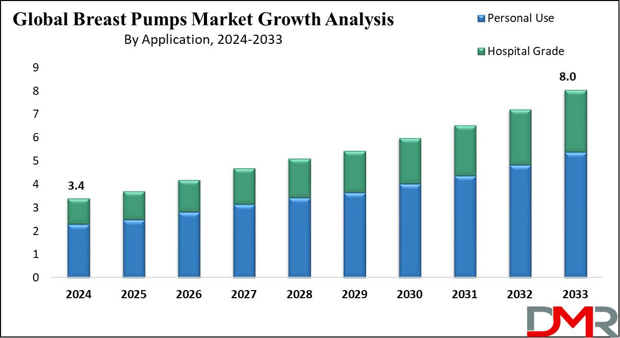 Global Breast Pumps Market Growth Analysis