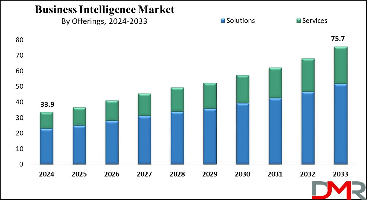 Global Business Intelligence Market Growth Analysis