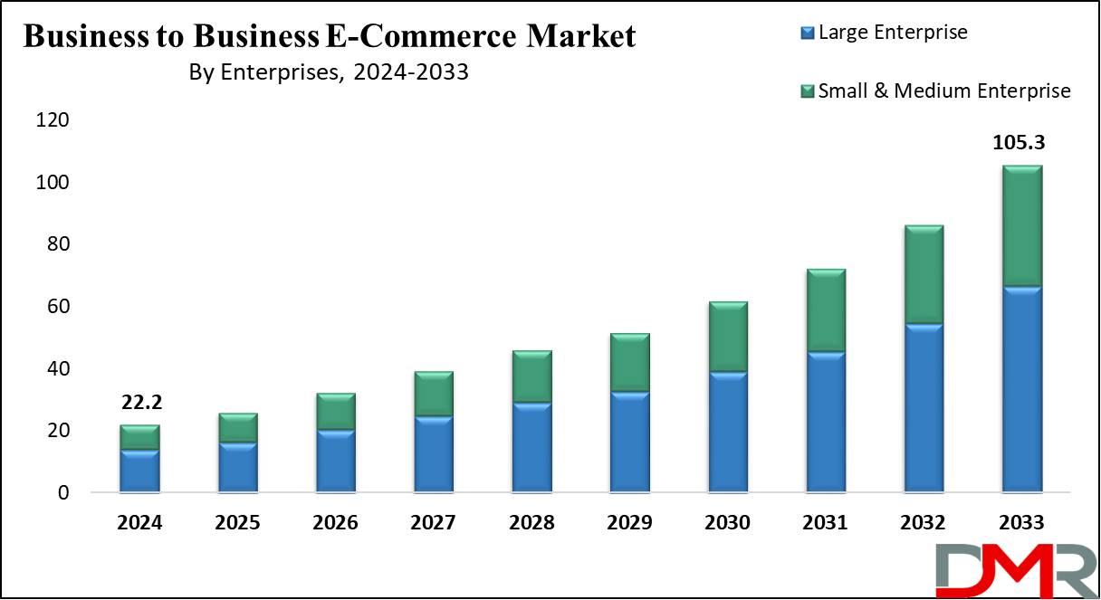 Global Business-To-Business E-Commerce Market Growth Analysis