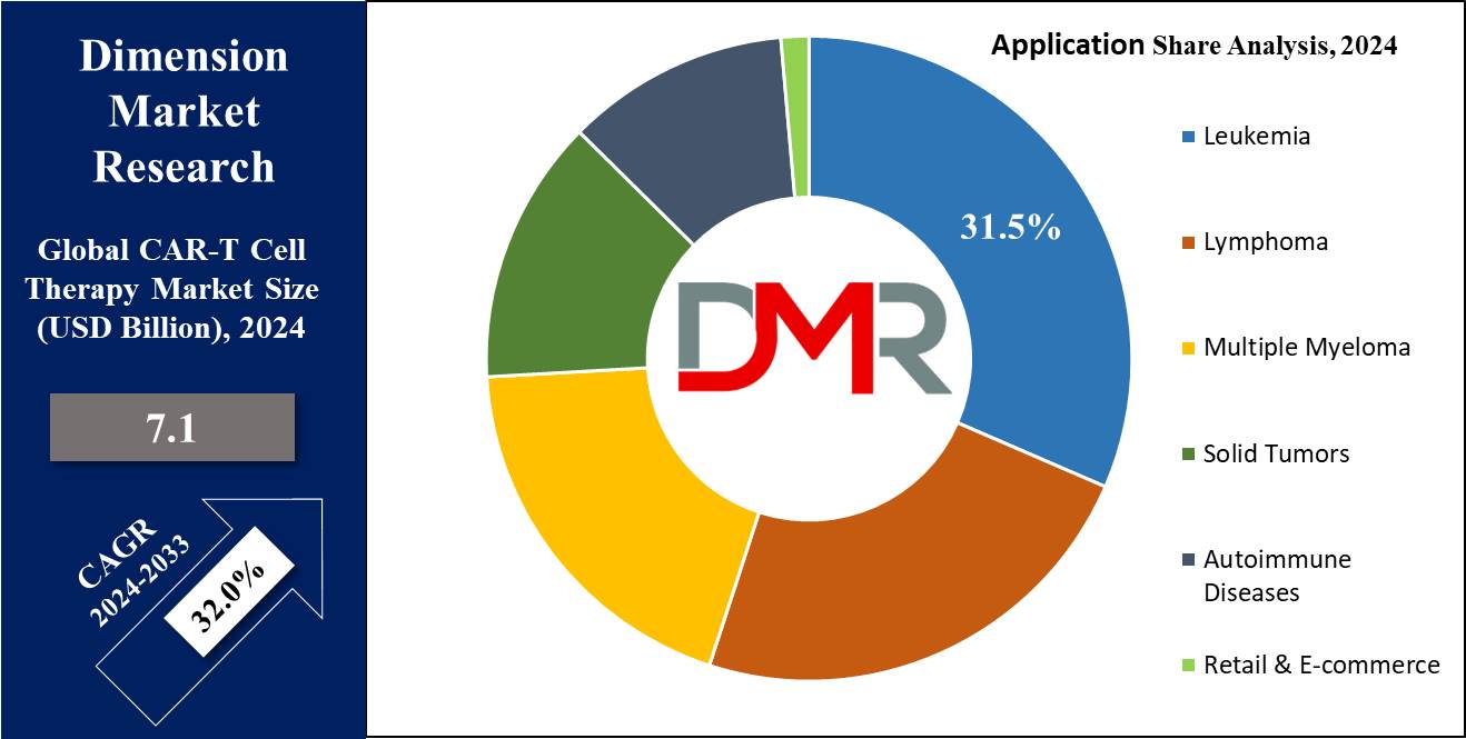 CAR-T Cell Therapy Market Application Share Analysis