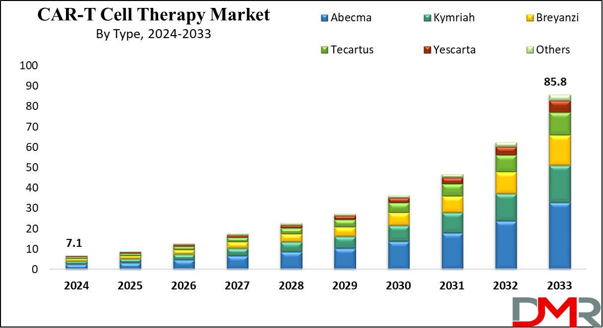 CAR-T Cell Therapy Market Growth Analysis