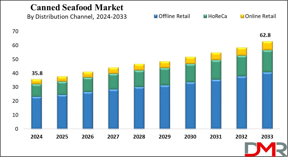 Canned Seafood Market Growth Analysis