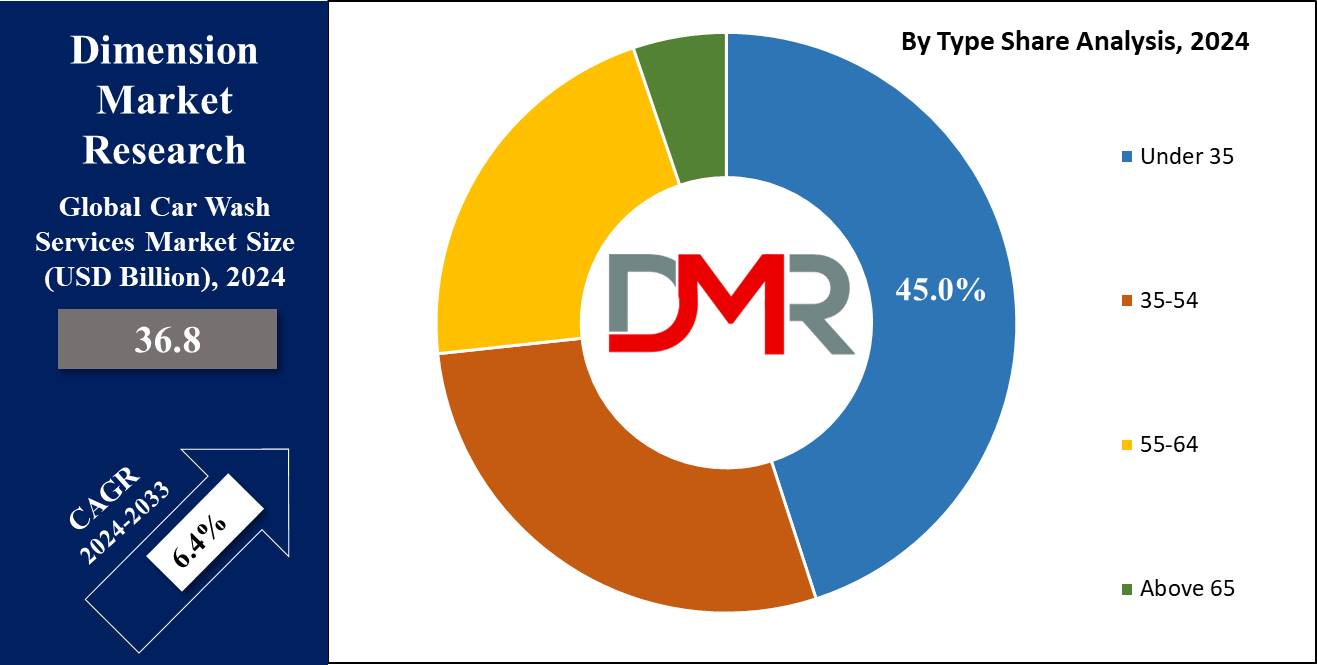 Global Car Wash Services Market By Type Analysis