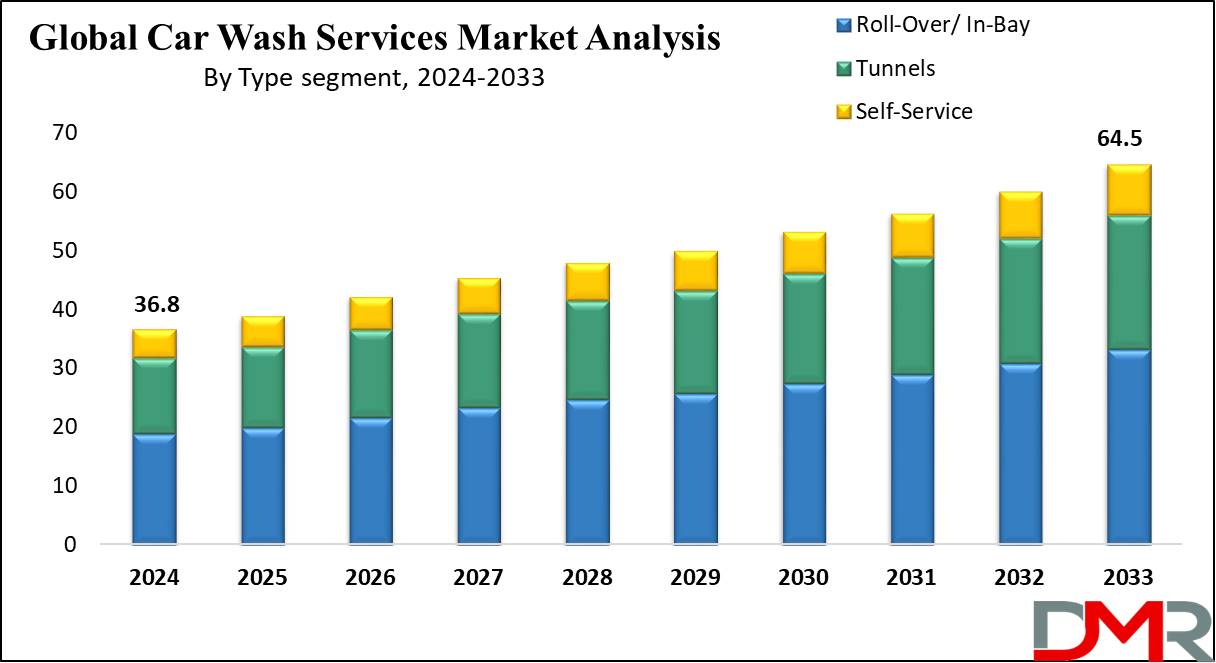 Global Car Wash Services Market Growth Analysis