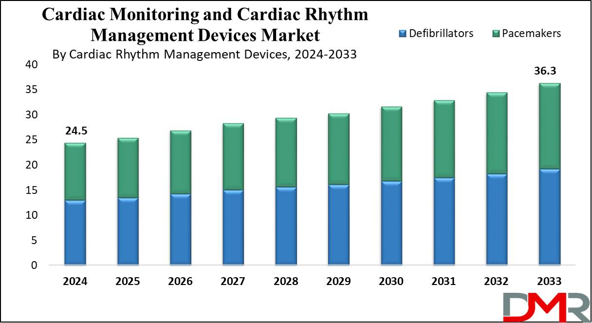 Cardiac Monitoring and Cardiac Rhythm Management Devices Market growth Analysis