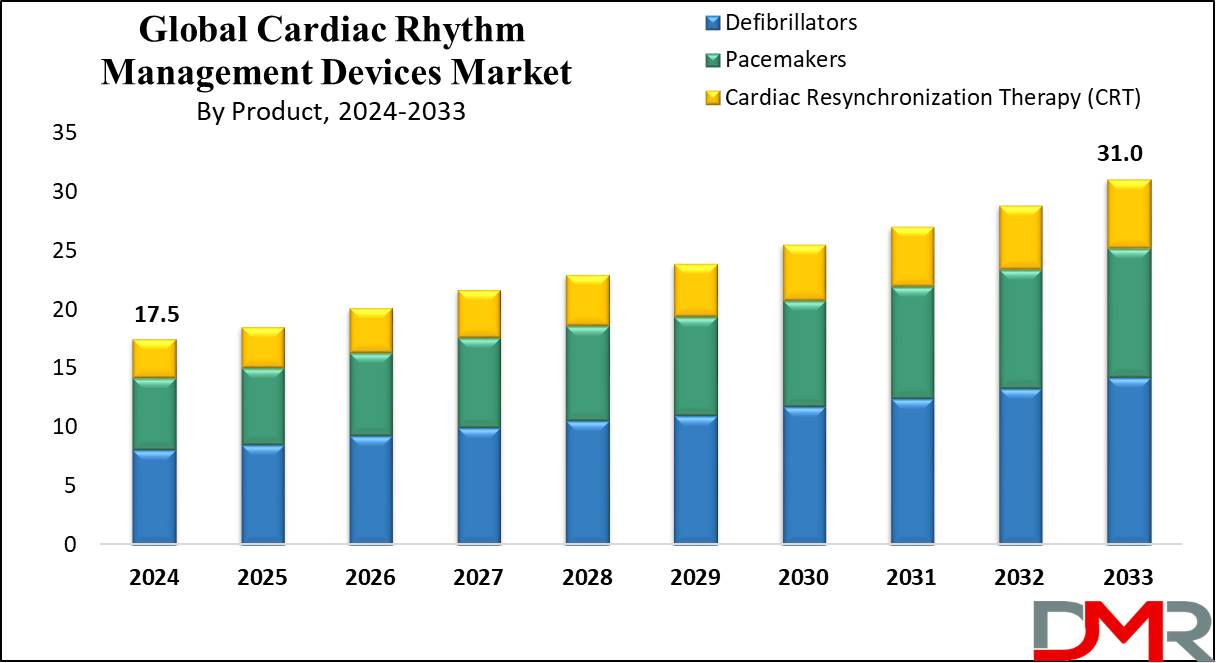 Global Cardiac Rhythm Management Devices Market Growth Analysis