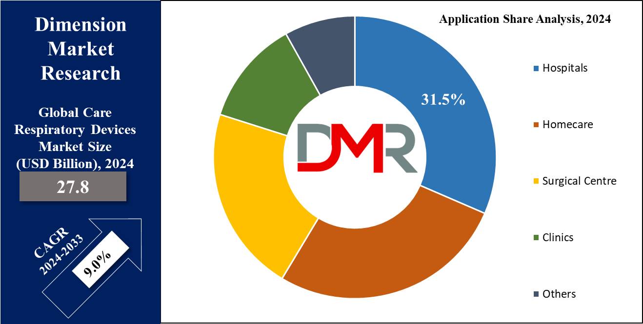 Respiratory Care Devices Market Application Share Analysis