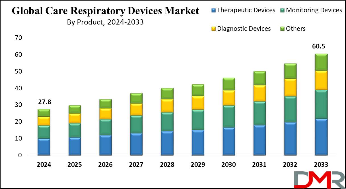 Respiratory Care Devices Market growth Analysis