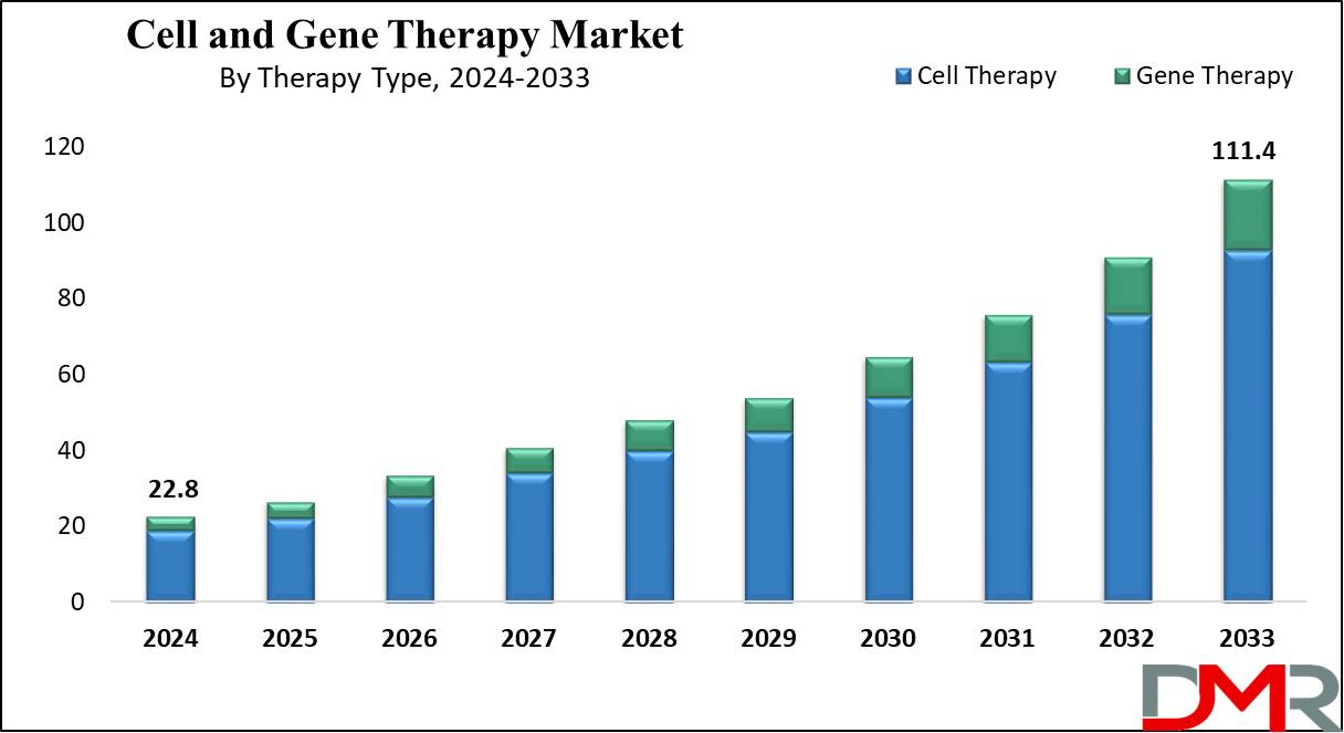 Global Cell and Gene Therapy Market Growth Analysis