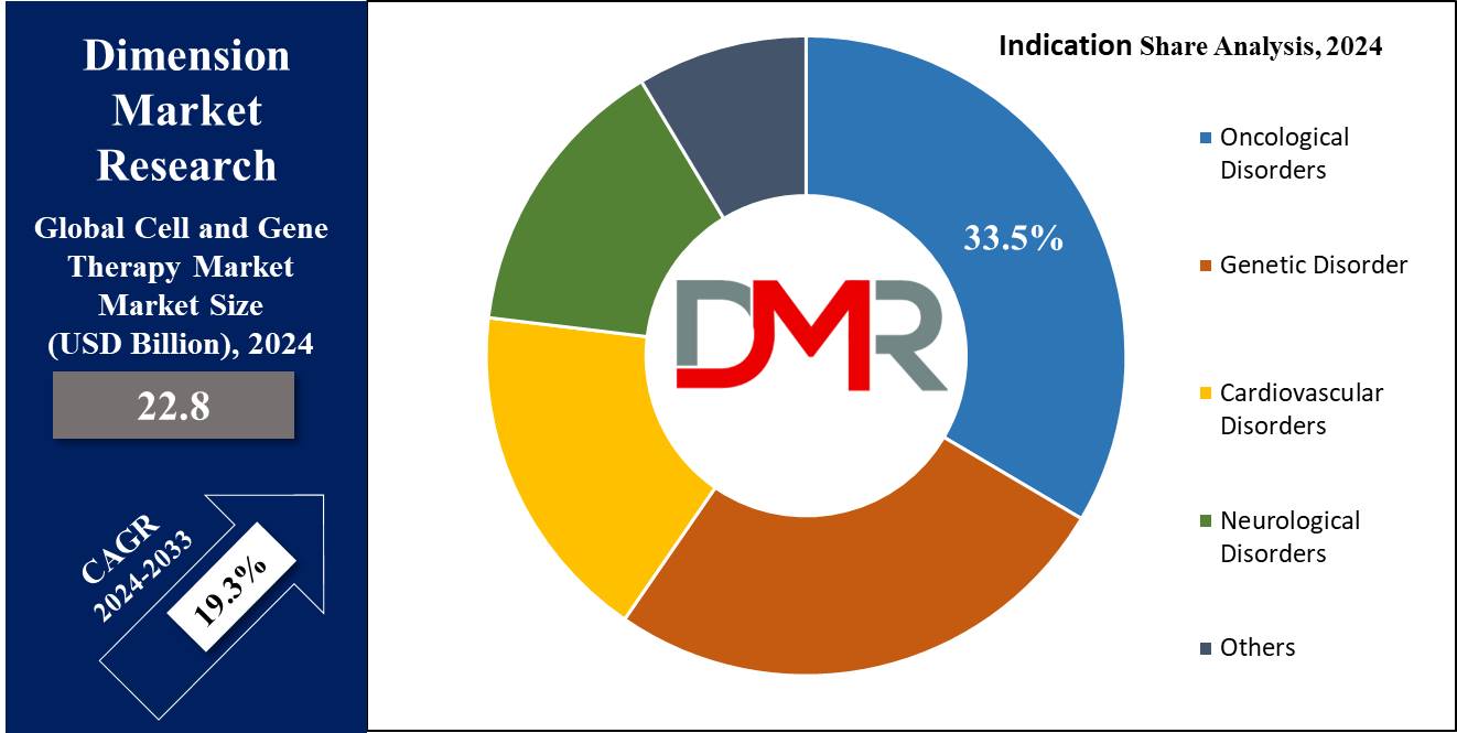 Global Cell and Gene Therapy Market Indication Share Analysis