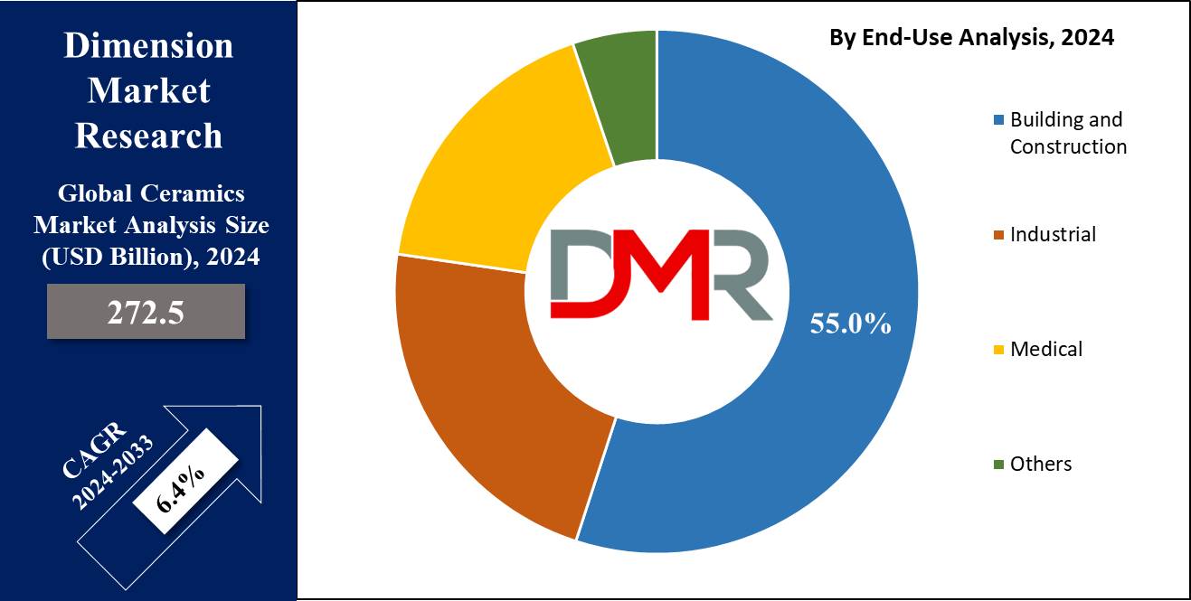 Global Ceramics Market By End Use Analysis