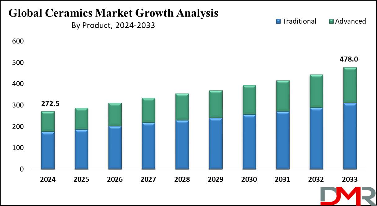 Global Ceramics Market Growth Analysis