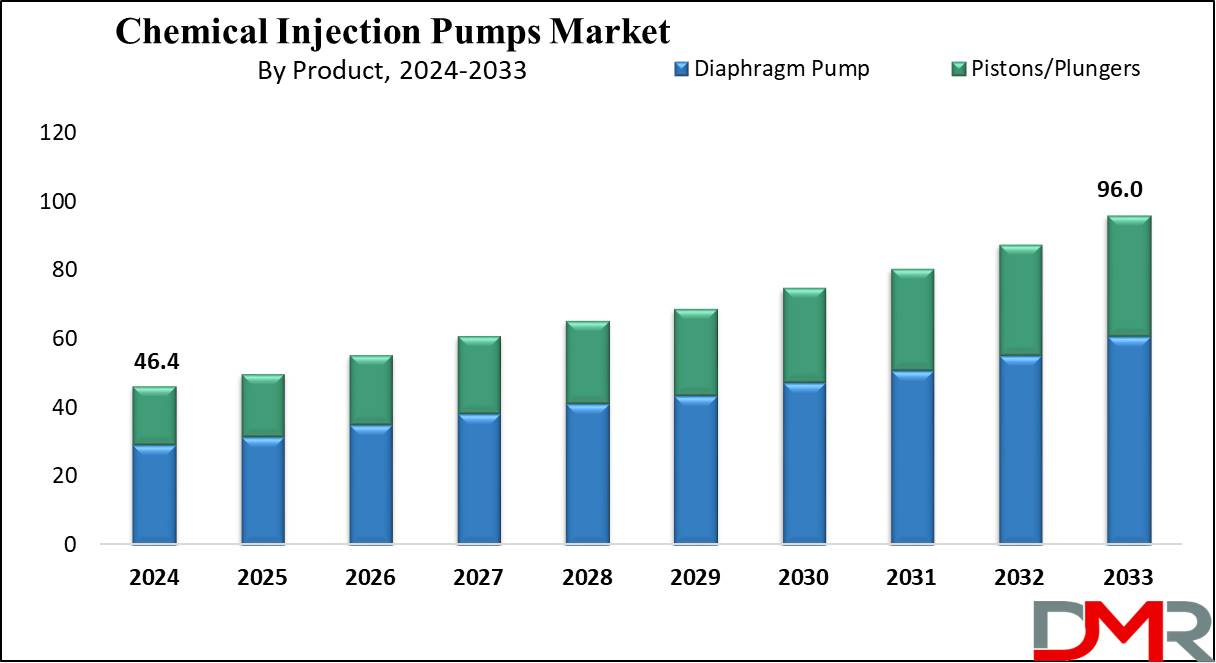 Chemical Injection Pumps Market Growth Analysis