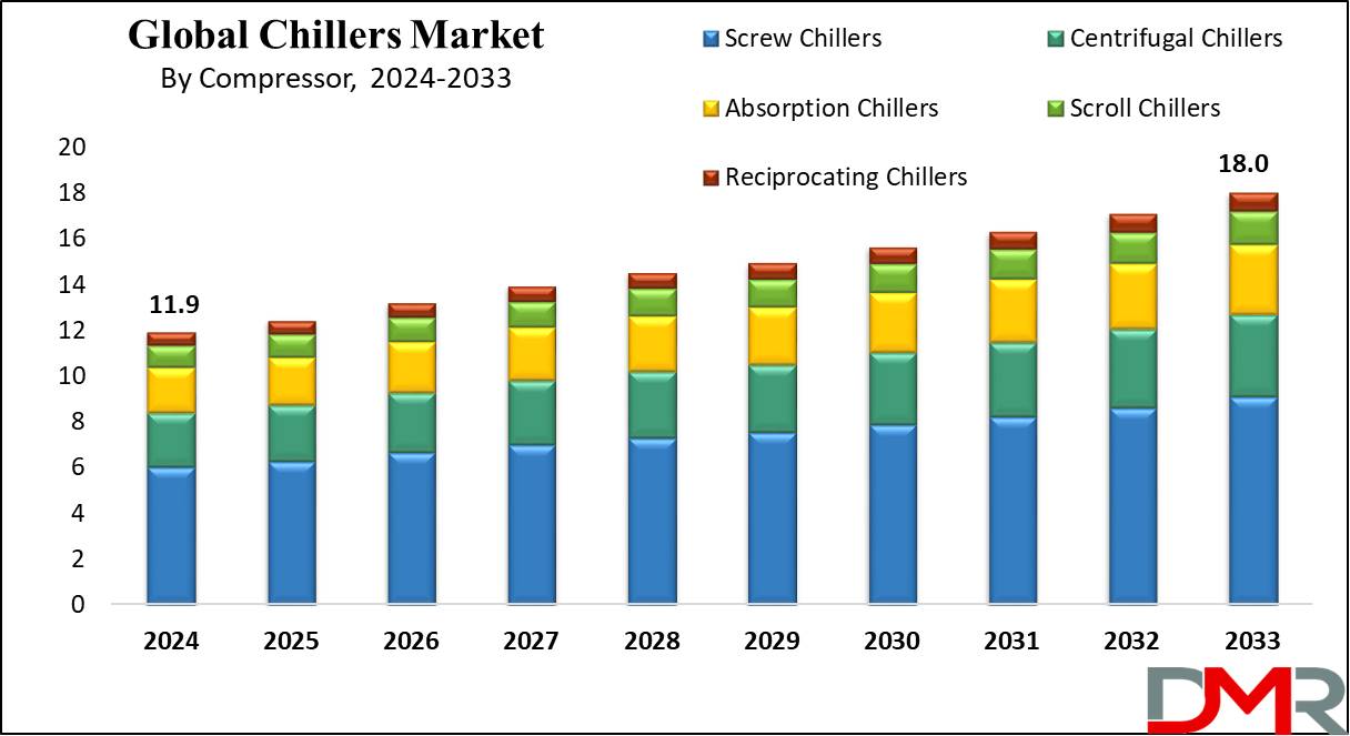 Global Chillers Market Growth Analysis